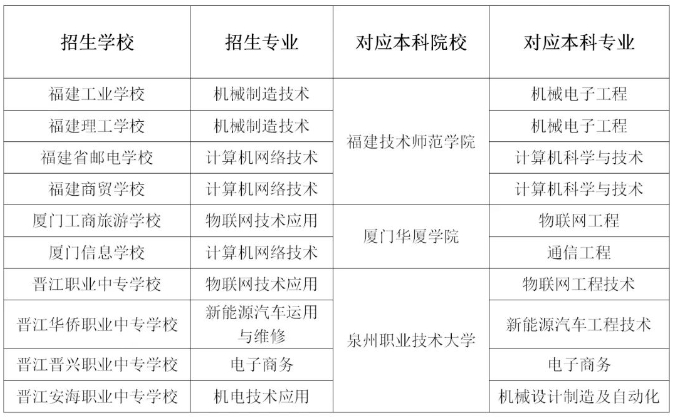 讀中職，直升本科！不用高考！廈門這三所學校，獲準試點