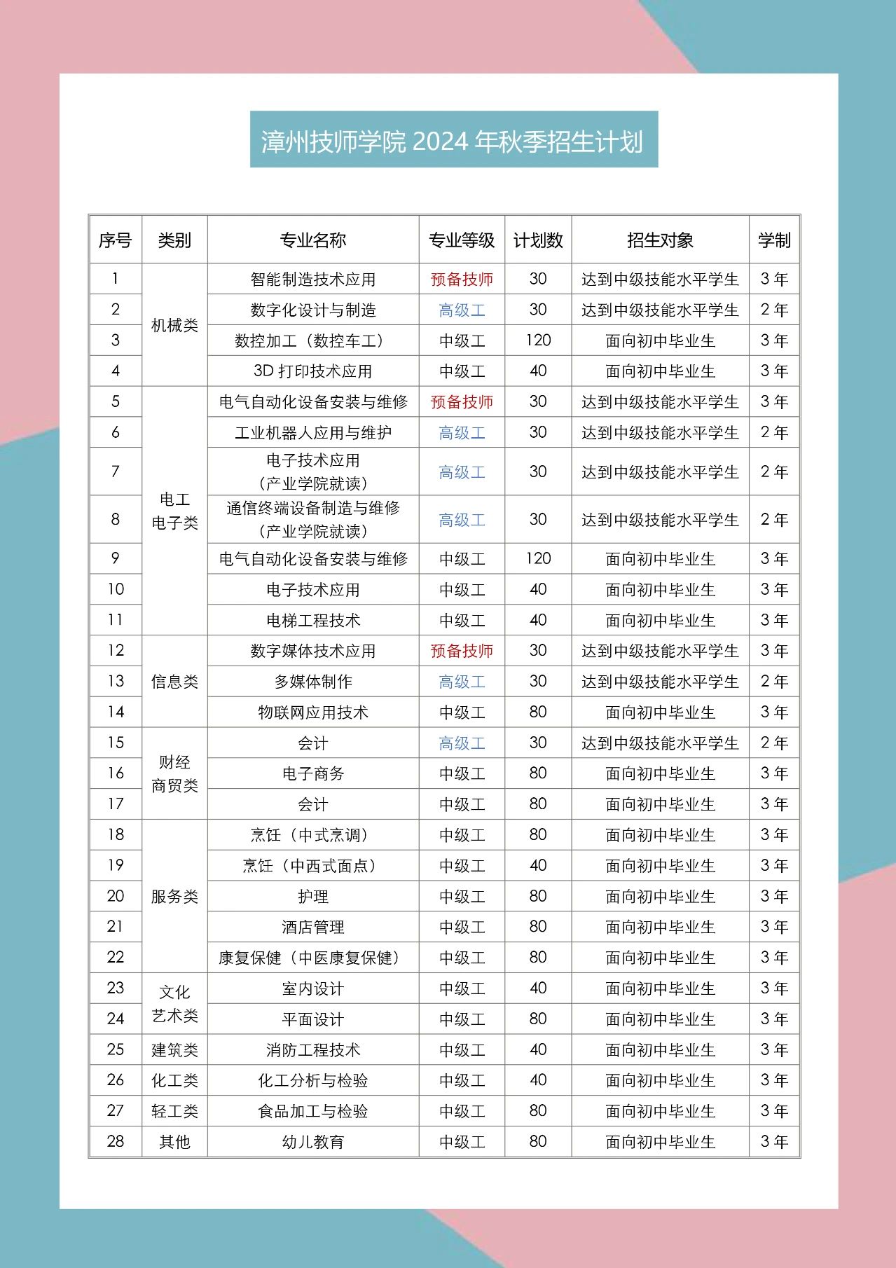 漳州技師學院2024年招生計劃