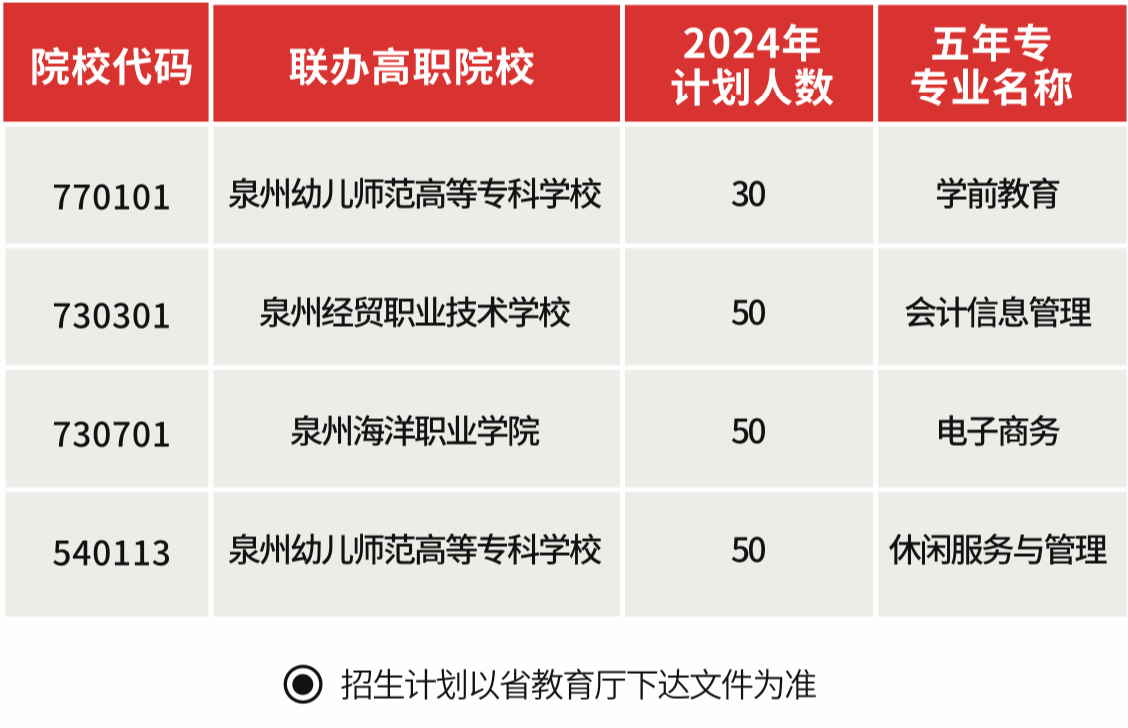 石獅鵬山工貿學校2024年五年制大專招生計劃