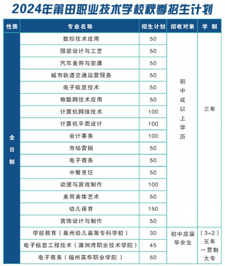 2024年莆田職業技術學校秋季招生計劃