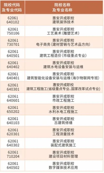 福建省惠安開成職業中專學校2024年志愿填報指南