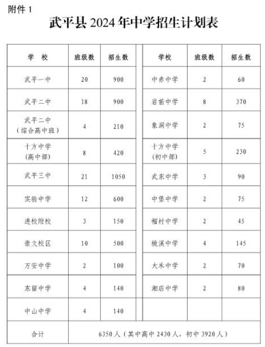 重磅！武平縣2024年普高、職專、初中招生方案出爐!