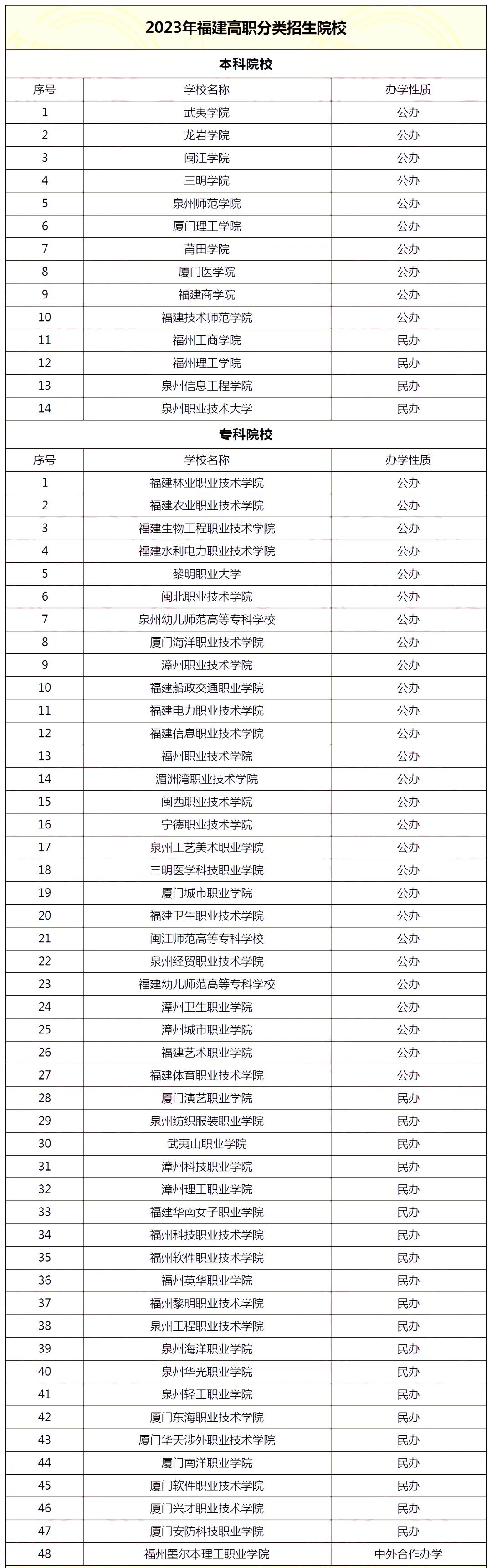 揭秘！福建中職生可以考哪些本科學(xué)校？大專呢？