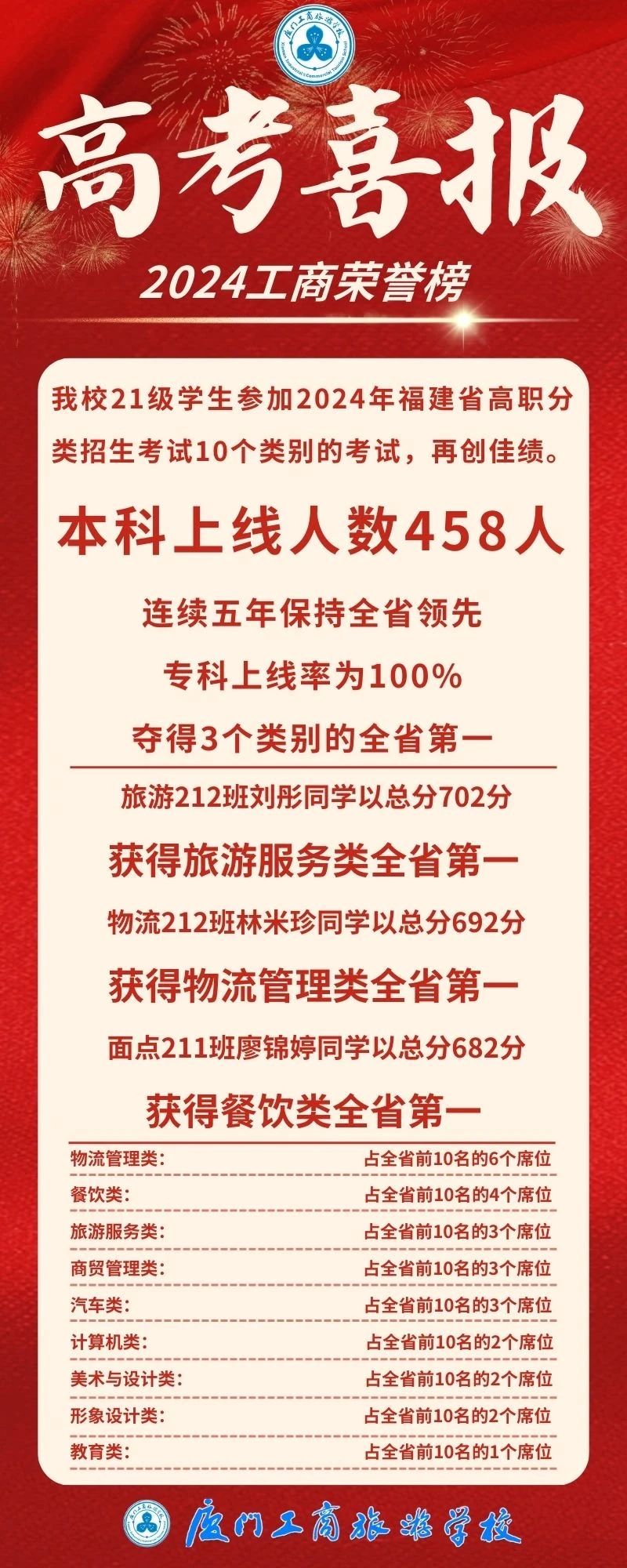 2024年廈門公辦中職學校排名、中職升學率一覽