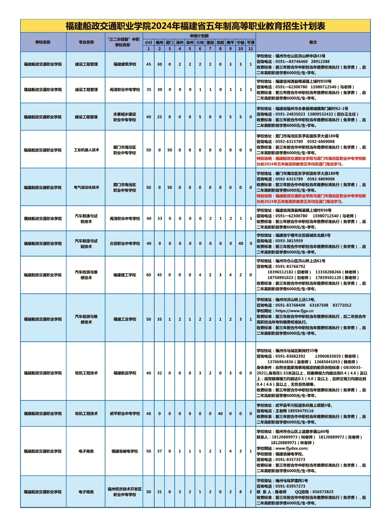 福建船政交通職業(yè)學(xué)院2024年五年制高等職業(yè)招生計(jì)劃