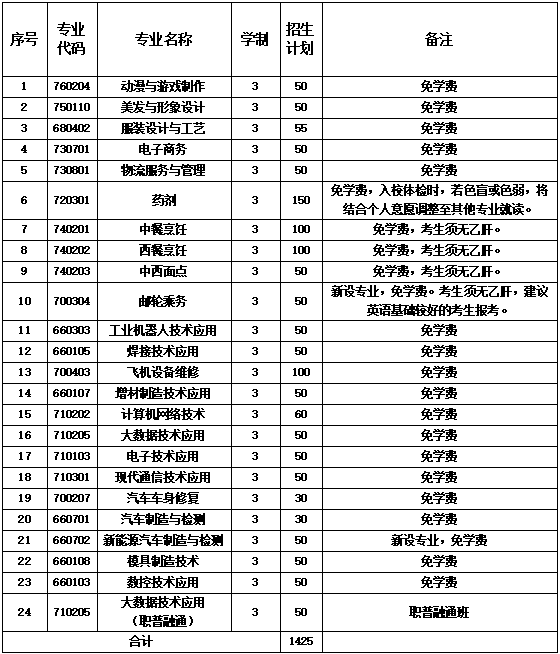 廈門市集美職業(yè)技術(shù)學(xué)校2024年三年中職招生計劃