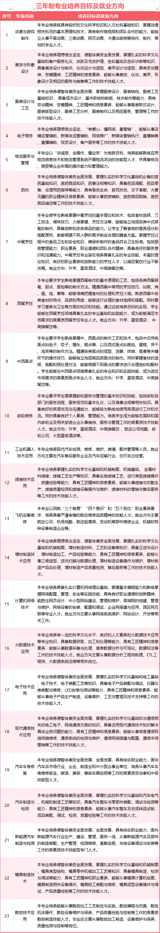 2024年廈門市集美職業(yè)技術(shù)學(xué)校三年專招生專業(yè)就業(yè)方向