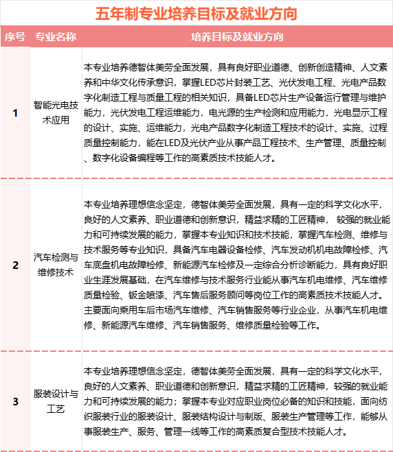 2024年廈門市集美職業(yè)技術(shù)學(xué)校五年制招生專業(yè)就業(yè)方向