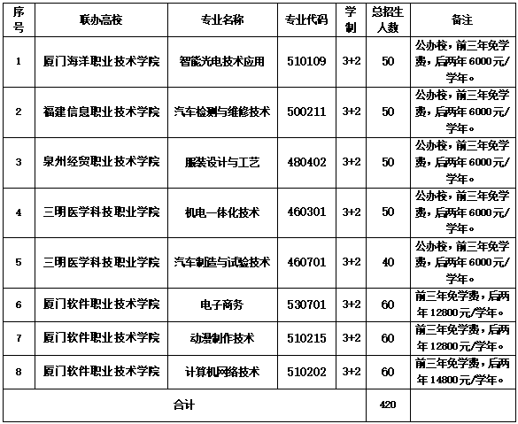 2024年廈門市集美職業(yè)技術(shù)學(xué)校五年制招生專業(yè)計劃表