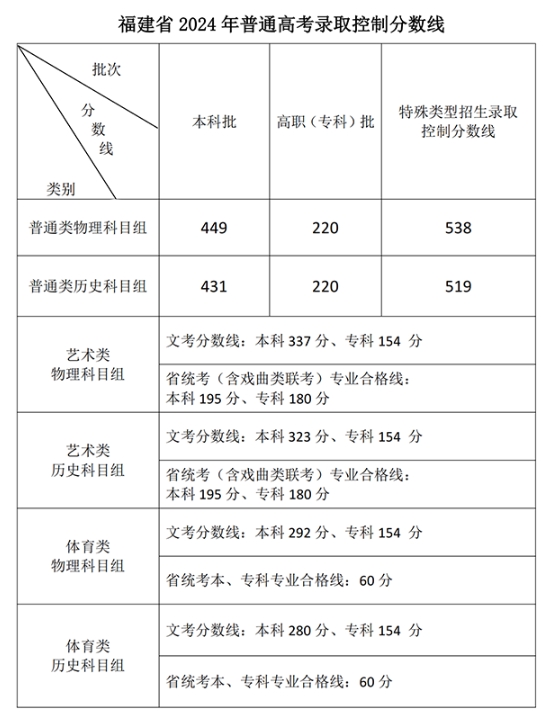 福建省2024年普通高考錄取控制分?jǐn)?shù)線公布