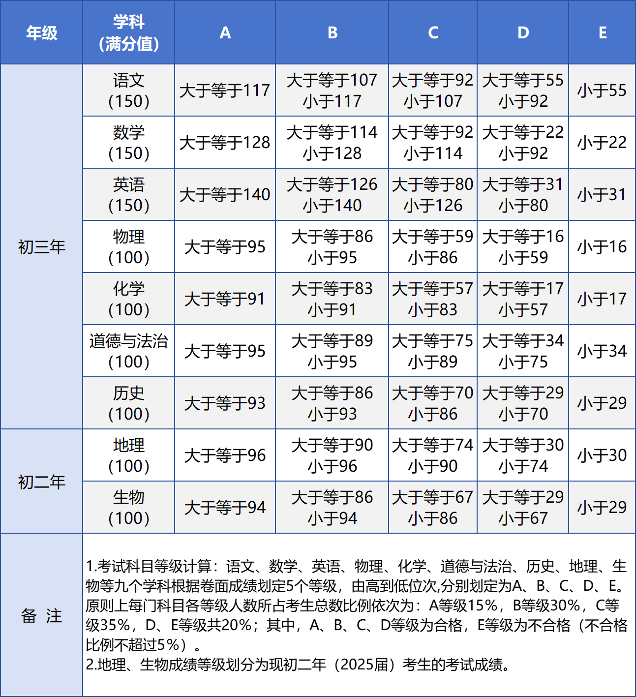 2024年廈門(mén)中考成績(jī)和九科等級(jí)公布！