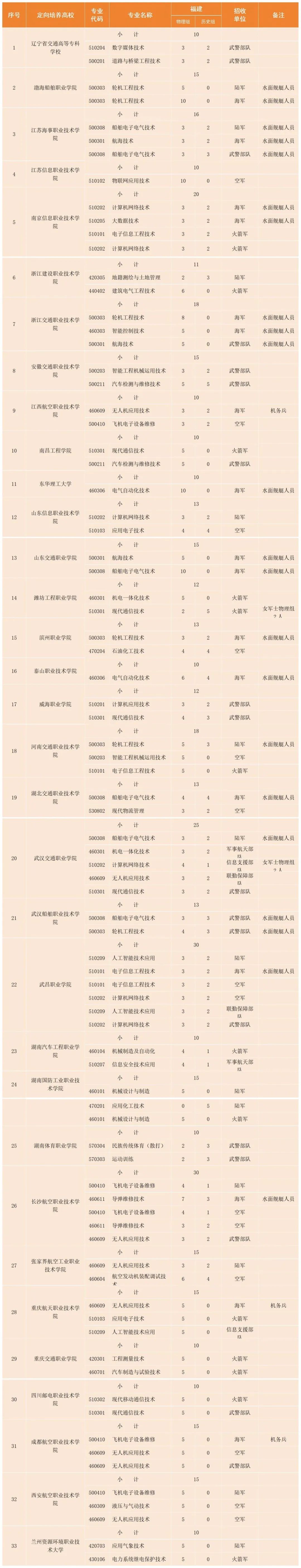 福建省2024年定向培養軍士招生計劃