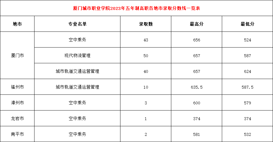 廈門城市職業學院2023年五年制高職各地市錄取分數線一覽表				 地市	專業名單	錄取數	最高分	最低分 廈門市	空中乘務	43	656	524 	現代物流管理	50	657	587 	城市軌道交通運營管理	40	657	624 福州市	城市軌道交通運營管理	10	635.5	587.5 漳州市	空中乘務	3	600	579 龍巖市	空中乘務	1	374	374 南平市	空中乘務	2	581	532