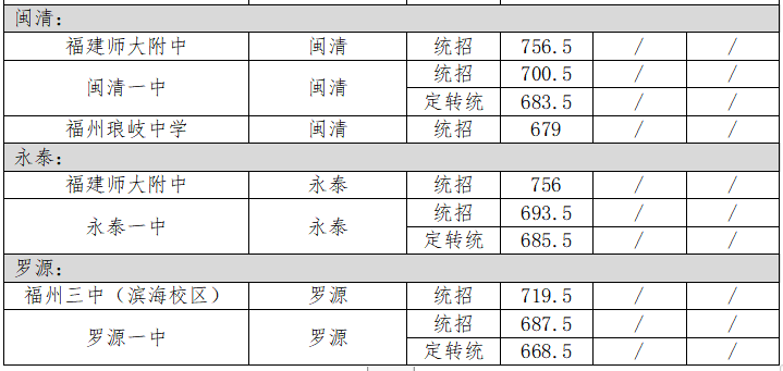 2022年福州中考（六縣、市）取分?jǐn)?shù)線參考