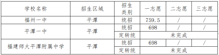 2022年平潭中考錄取分?jǐn)?shù)線參考