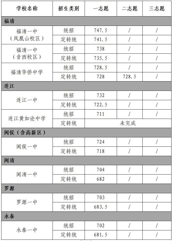 2023年福州普高分?jǐn)?shù)線（六縣、市）.jpg