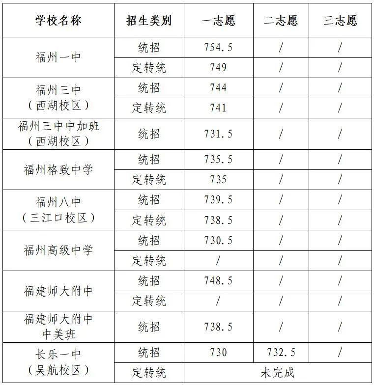 2023年福州普高分?jǐn)?shù)線.jpg