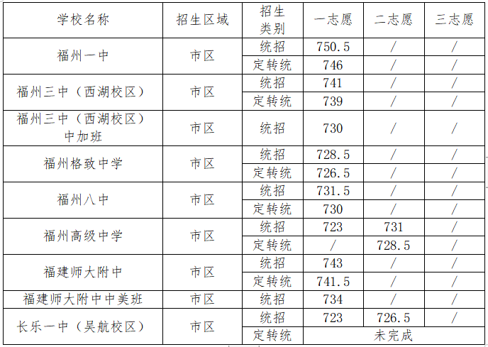 2022年福州市區(qū)中考錄取分?jǐn)?shù)線參考