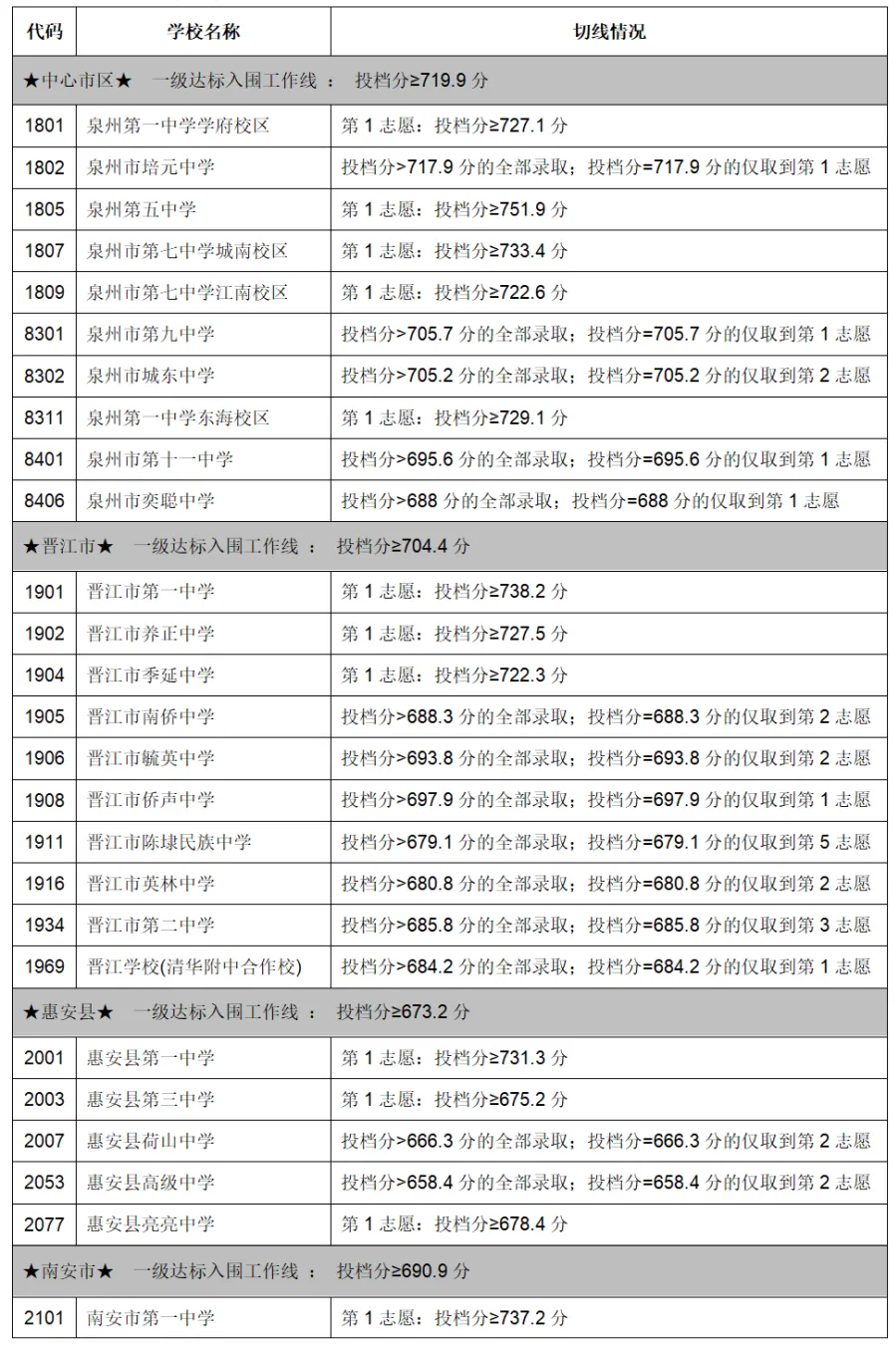 泉州、2023年福建9地市中考切線、普高錄取分數匯總.jpg