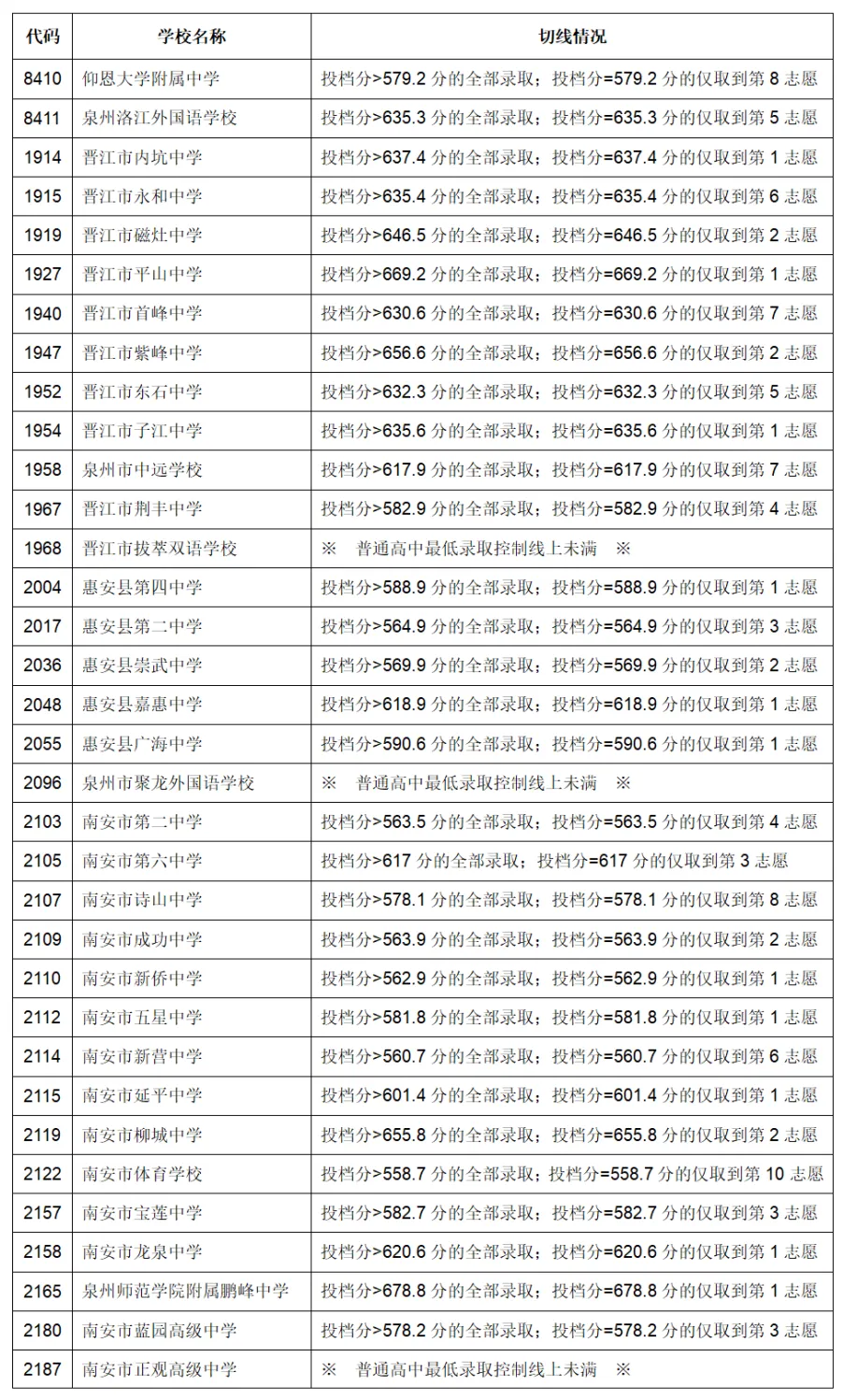 泉州4、2023年福建9地市中考切線、普高錄取分數匯總.jpg