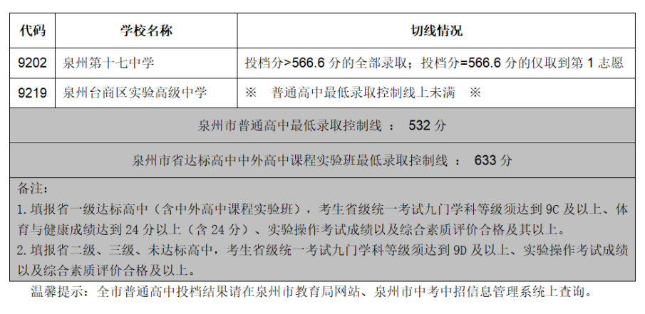 泉州6、2023年福建9地市中考切線、普高錄取分數匯總.jpg