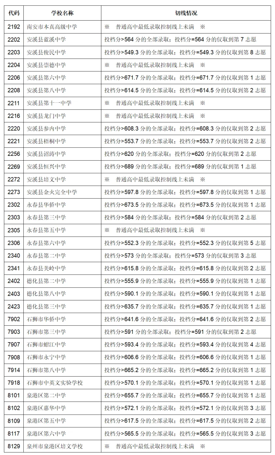 泉州5、2023年福建9地市中考切線、普高錄取分數匯總.jpg