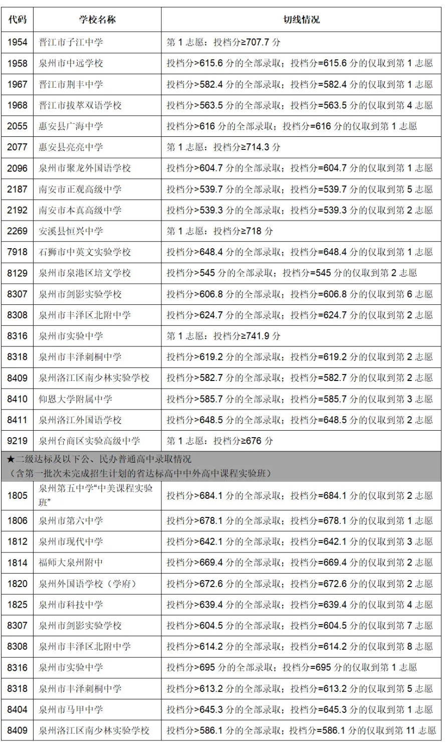 泉州3、2023年福建9地市中考切線、普高錄取分數匯總.jpg