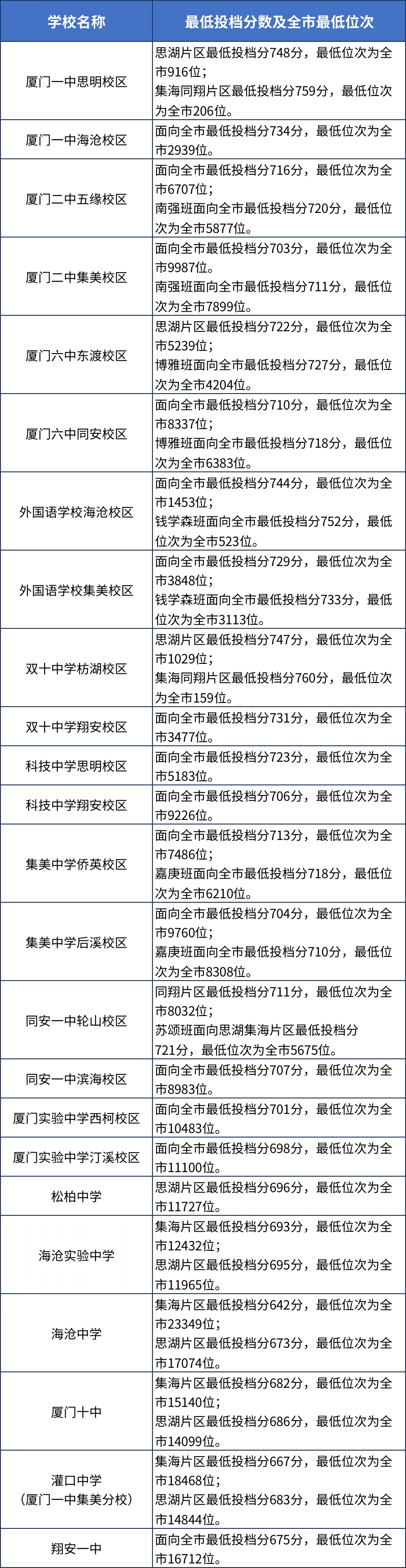 廈門，2023年福建9地市中考切線、普高錄取分數匯總 (1).jpg