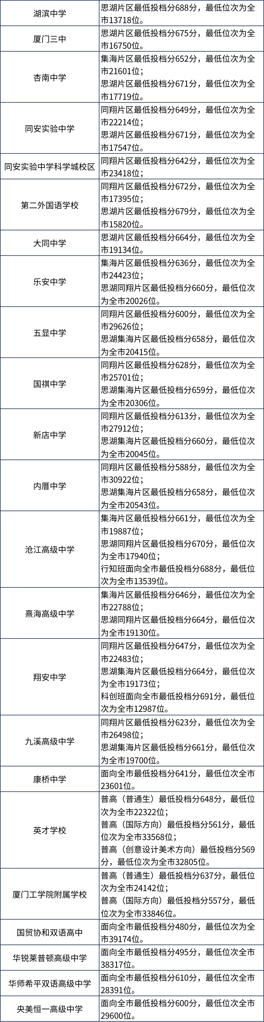 廈門，2023年福建9地市中考切線、普高錄取分數匯總 (2).jpg