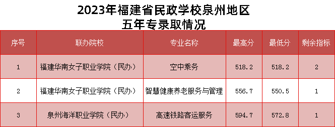 2024年泉州市中考各中職學校錄取最低分數及位次情況(預測版)