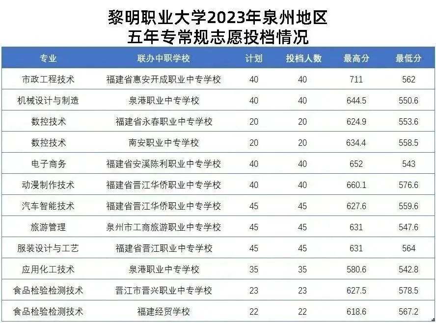 2024年泉州市中考各中職學校錄取最低分數及位次情況(預測版)