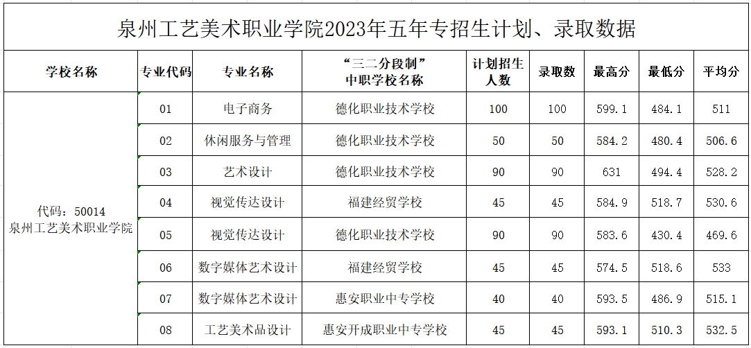 2024年泉州市中考各中職學校錄取最低分數及位次情況(預測版)
