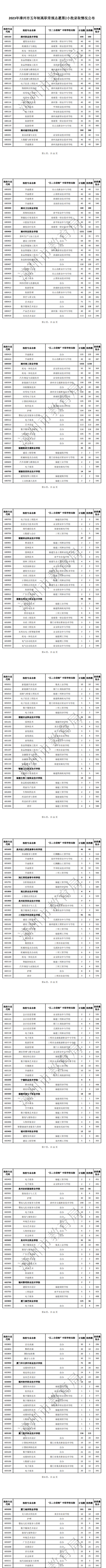 2024年漳州中考中職學校錄取分數線匯總（預測版）