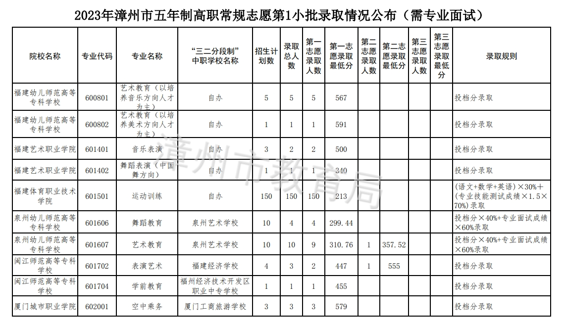 常規志愿第1小批