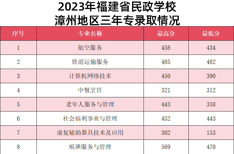 2024年漳州中考中職學校錄取分數線匯總（預測版）