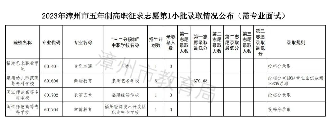 2024年漳州中考中職學校錄取分數線匯總（預測版）