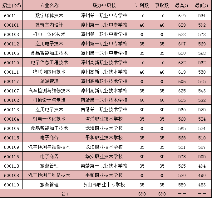 2024年漳州中考中職學校錄取分數線匯總（預測版）