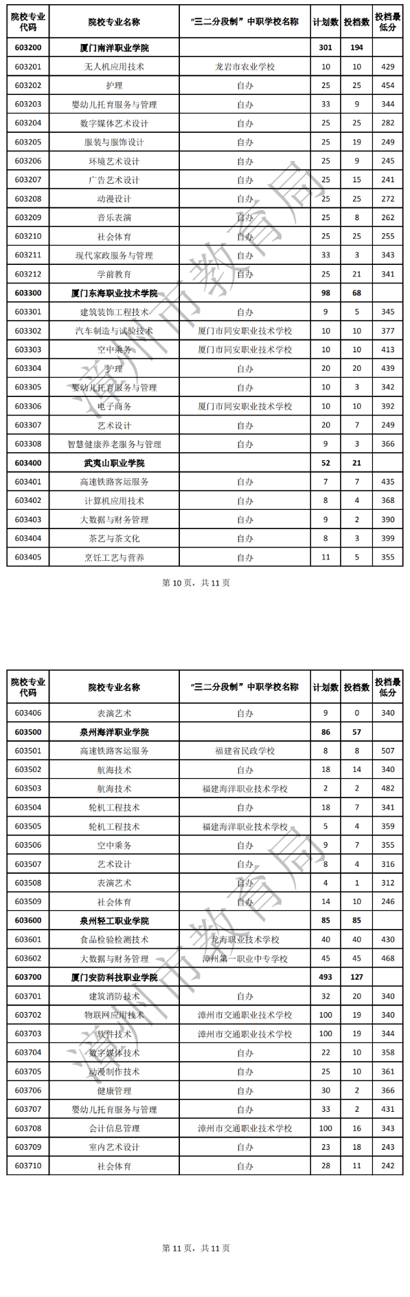 2024年漳州中考中職學校錄取分數線匯總（預測版）