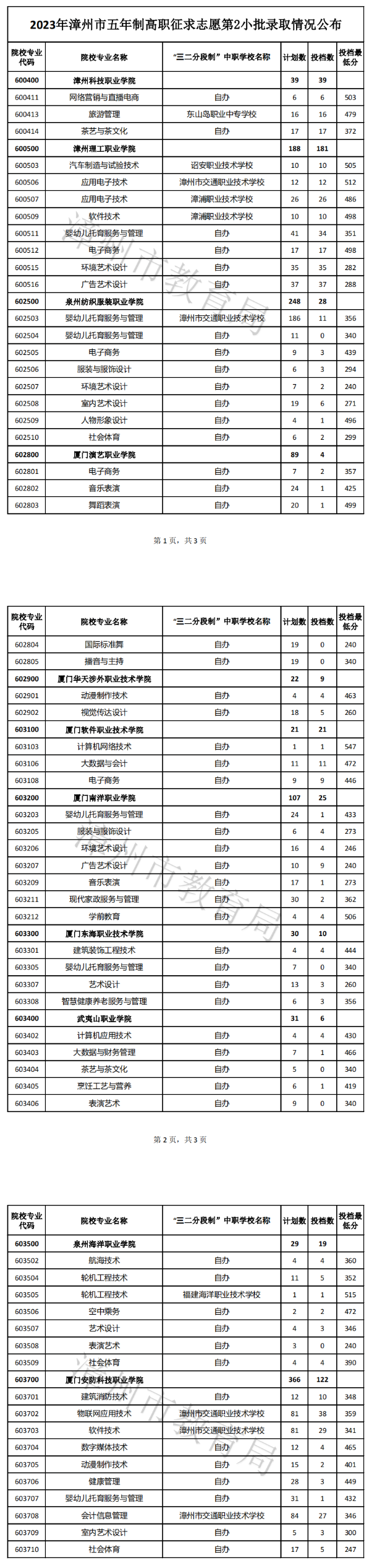 2024年漳州中考中職學校錄取分數線匯總（預測版）