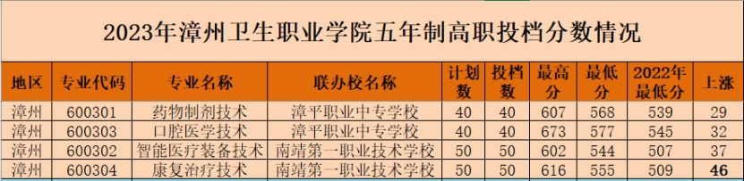 2024年漳州中考中職學校錄取分數線匯總（預測版）