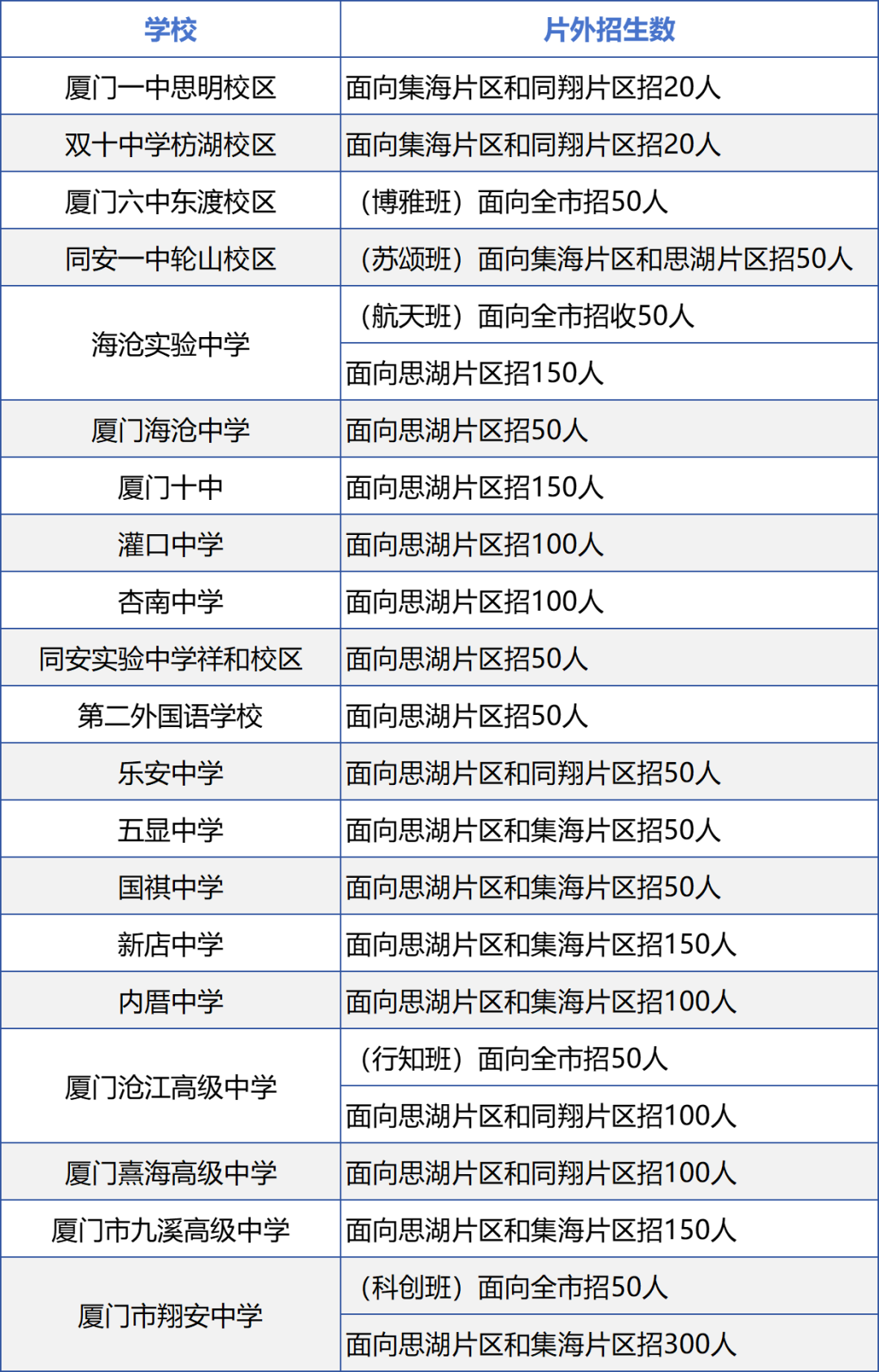 2024年廈門中考跨片區招生的學校和名額