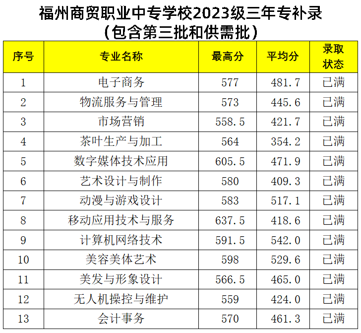 2024年福州市中考各中職學校錄取最低分數及位次情況（預測版）