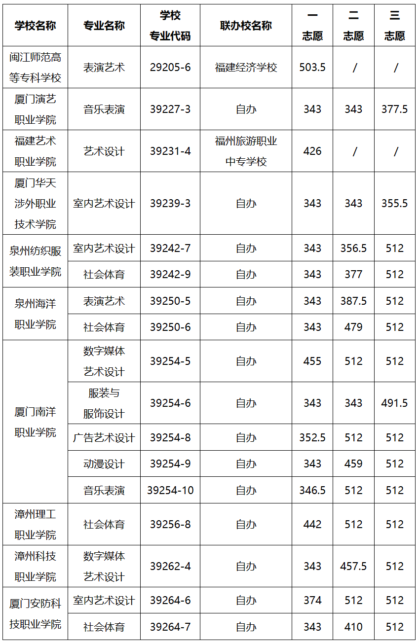 2024年福州市中考各中職學校錄取最低分數及位次情況（預測版）