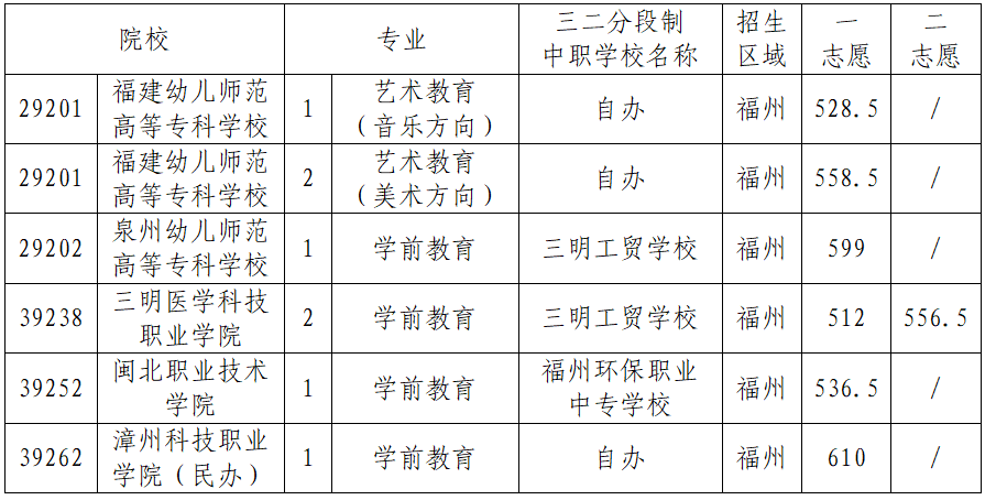 2024年福州市中考各中職學校錄取最低分數及位次情況（預測版）