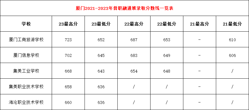 2024年廈門中考中職學校錄取分數線匯總（預測版）