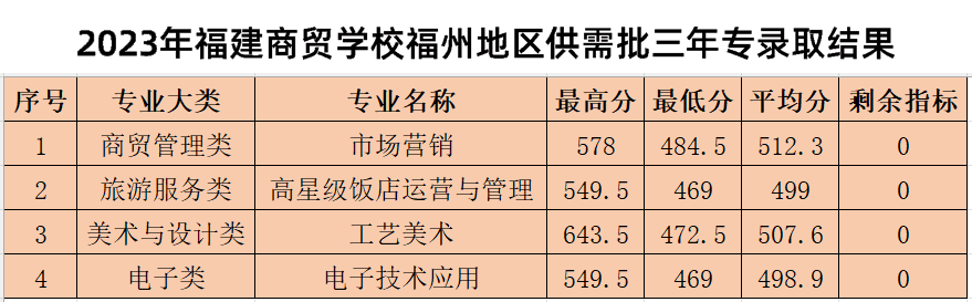 2024年福州市中考各中職學校錄取最低分數及位次情況（預測版）