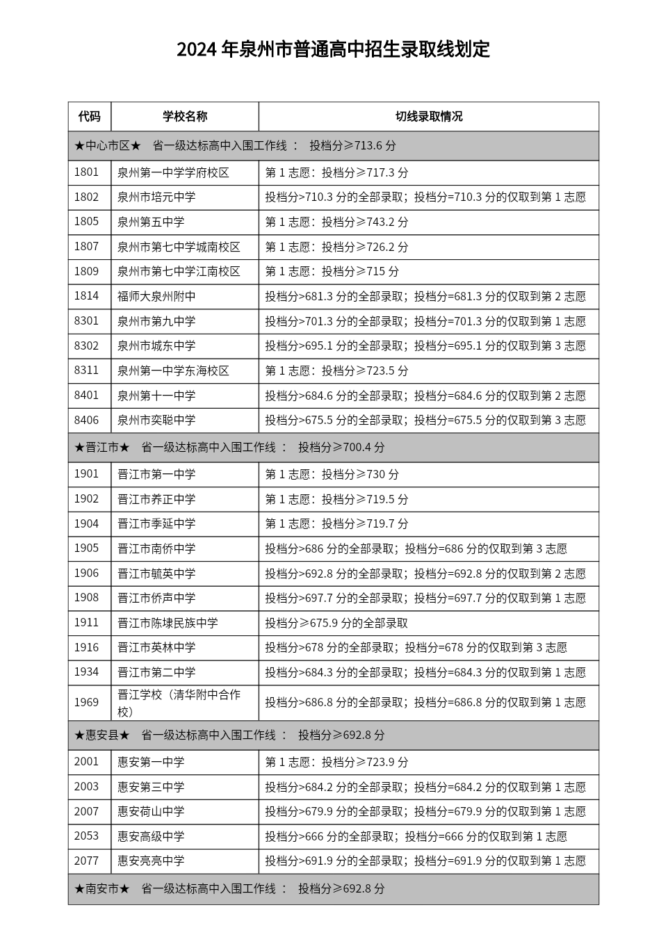 2024年泉州中招切線出爐!含普高、綜合高中、五年專...