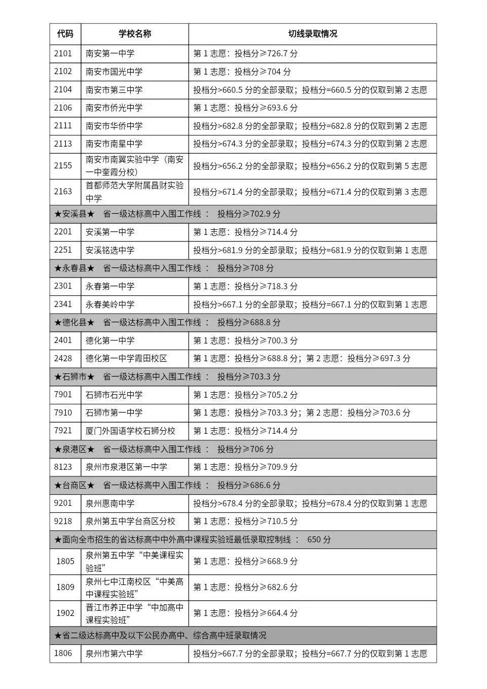 2024年泉州中招切線出爐!含普高、綜合高中、五年專...