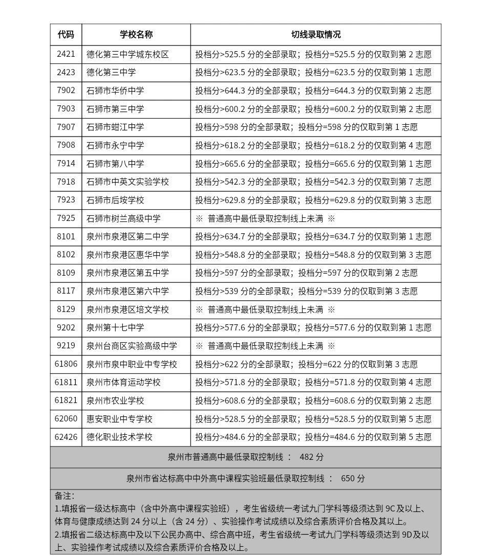 2024年泉州中招切線出爐!含普高、綜合高中、五年專...