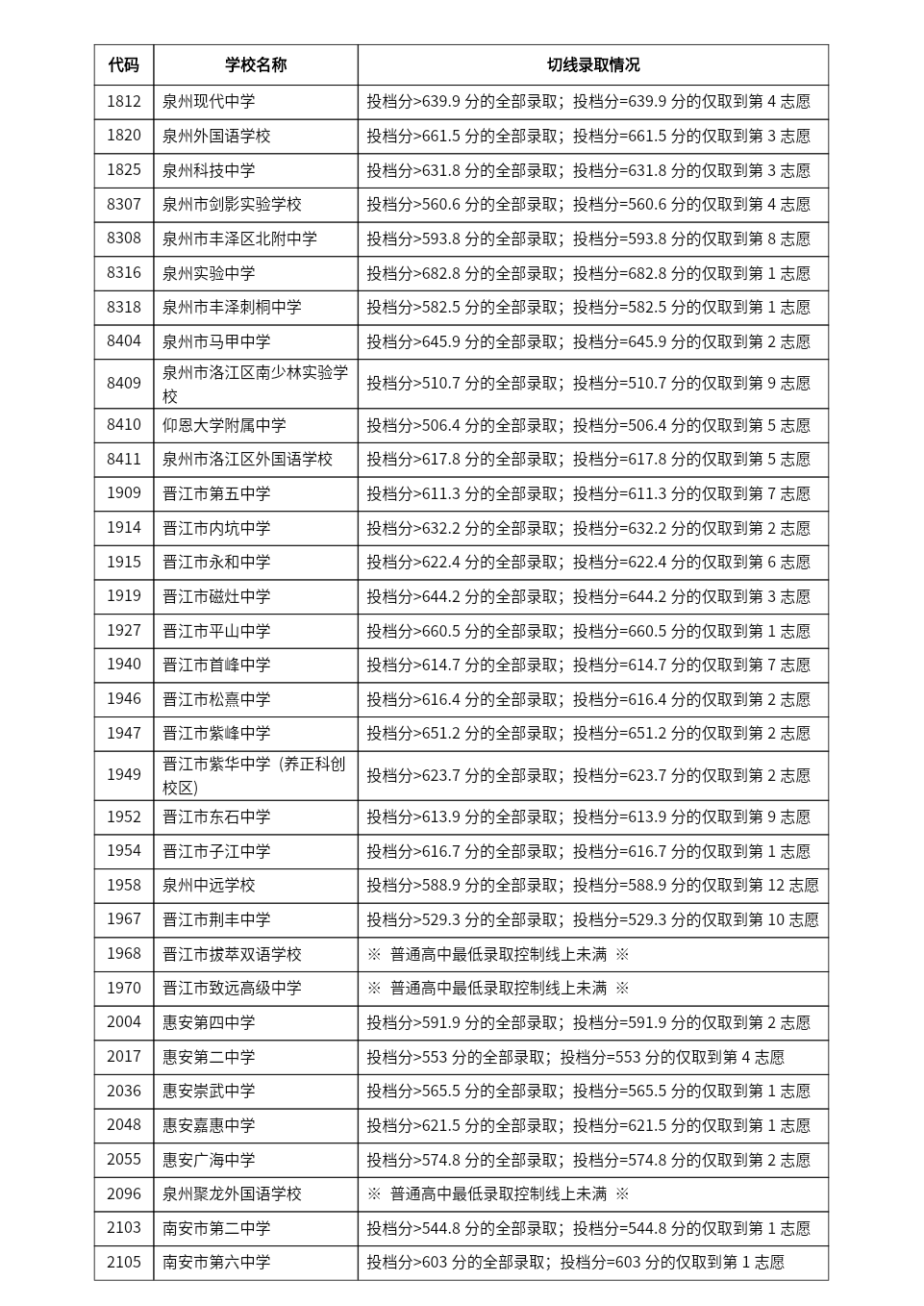 2024年泉州中招切線出爐!含普高、綜合高中、五年專...